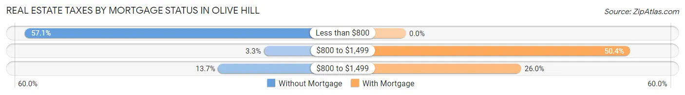 Real Estate Taxes by Mortgage Status in Olive Hill