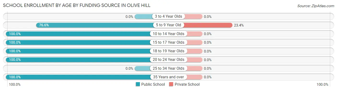 School Enrollment by Age by Funding Source in Olive Hill