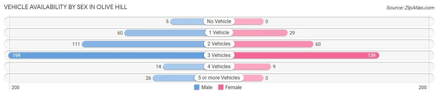 Vehicle Availability by Sex in Olive Hill