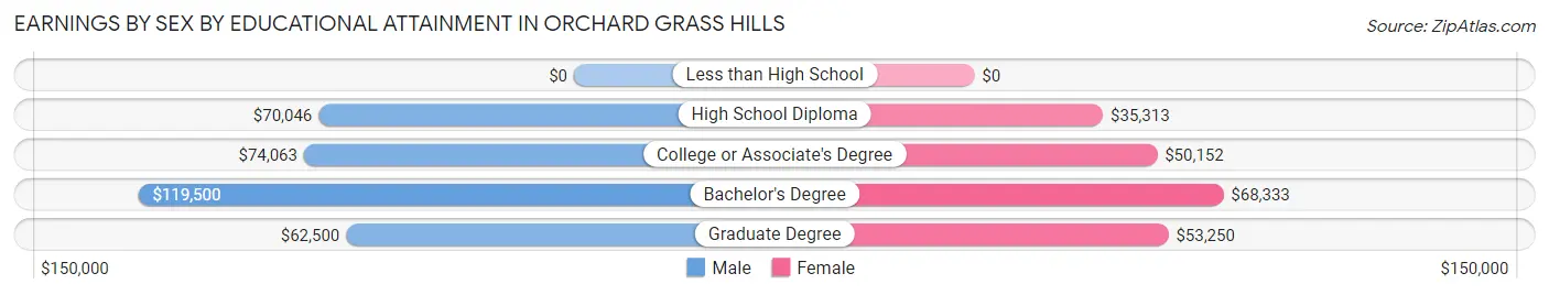 Earnings by Sex by Educational Attainment in Orchard Grass Hills