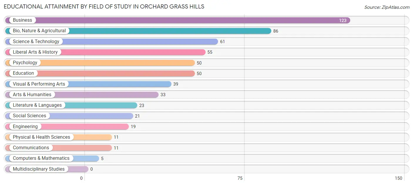 Educational Attainment by Field of Study in Orchard Grass Hills