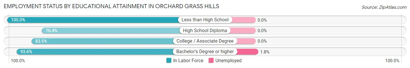 Employment Status by Educational Attainment in Orchard Grass Hills