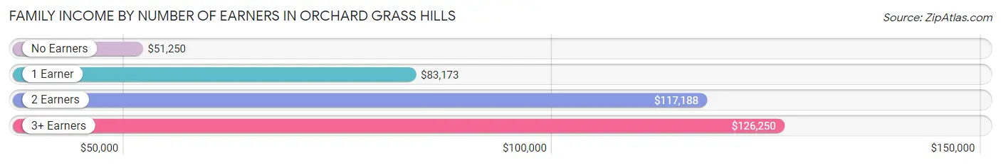 Family Income by Number of Earners in Orchard Grass Hills