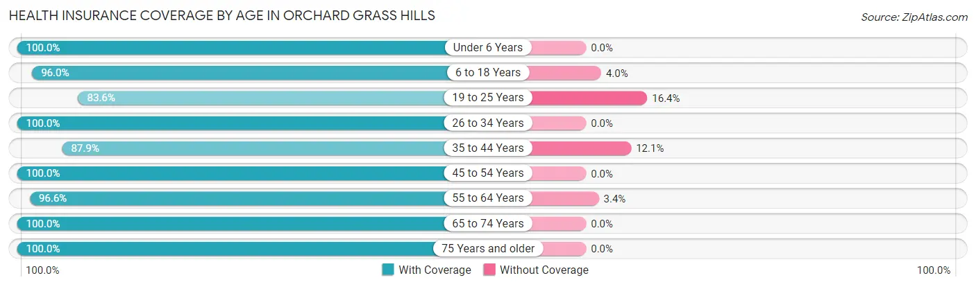 Health Insurance Coverage by Age in Orchard Grass Hills