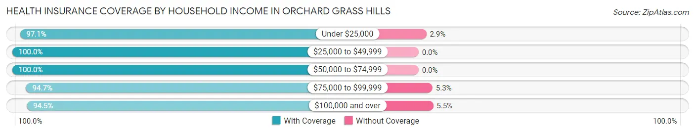 Health Insurance Coverage by Household Income in Orchard Grass Hills