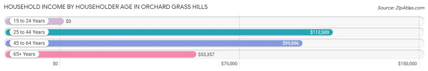 Household Income by Householder Age in Orchard Grass Hills