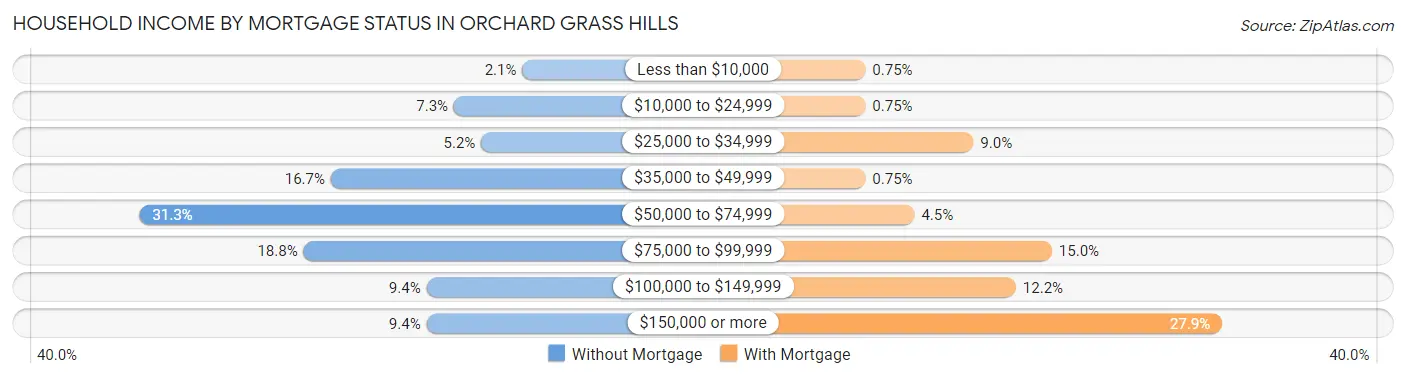 Household Income by Mortgage Status in Orchard Grass Hills