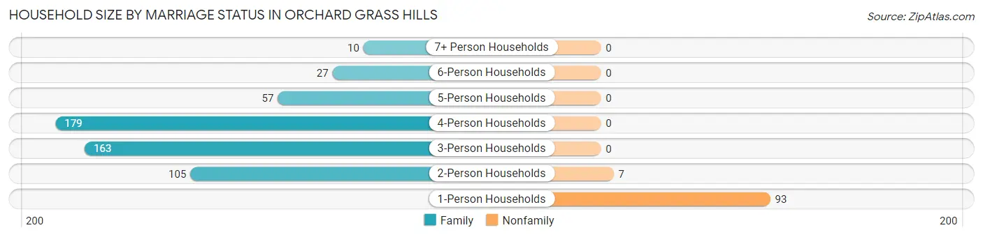 Household Size by Marriage Status in Orchard Grass Hills