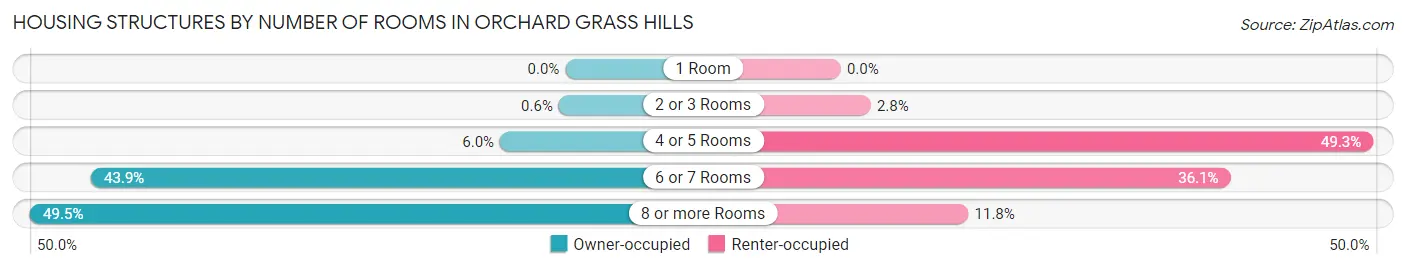 Housing Structures by Number of Rooms in Orchard Grass Hills