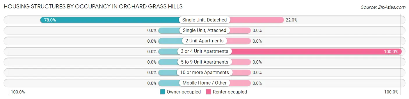 Housing Structures by Occupancy in Orchard Grass Hills