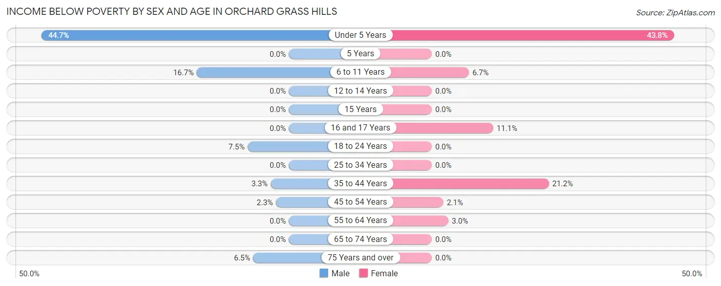 Income Below Poverty by Sex and Age in Orchard Grass Hills