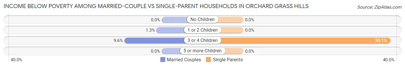 Income Below Poverty Among Married-Couple vs Single-Parent Households in Orchard Grass Hills