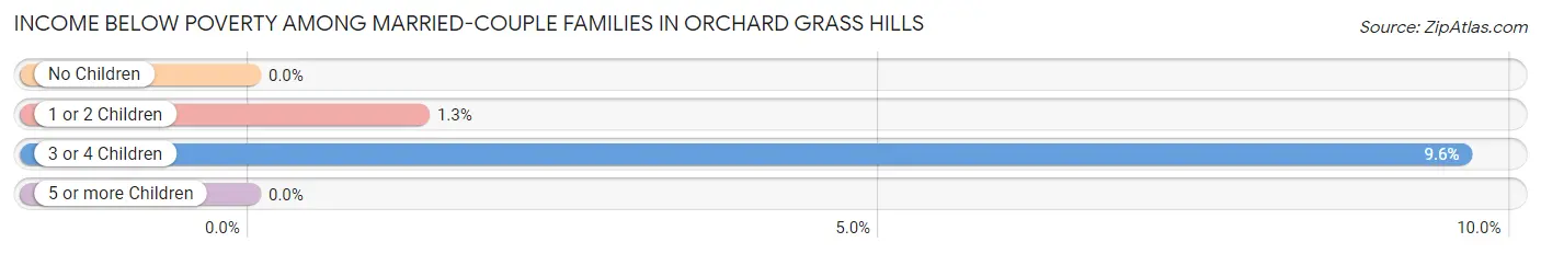 Income Below Poverty Among Married-Couple Families in Orchard Grass Hills