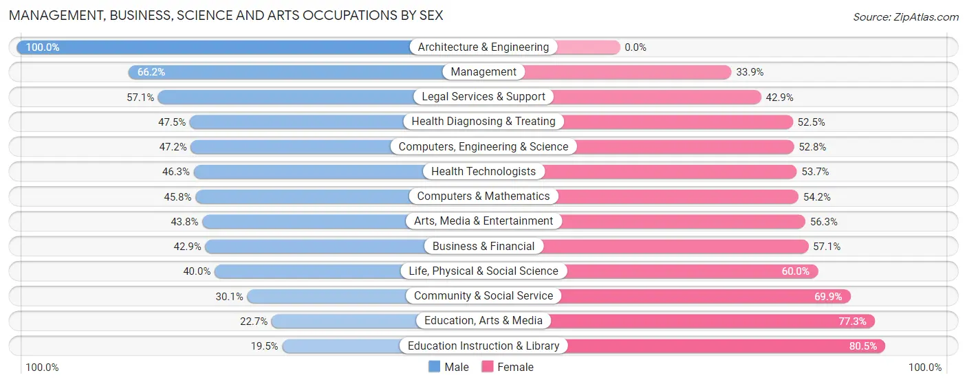 Management, Business, Science and Arts Occupations by Sex in Orchard Grass Hills