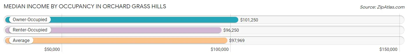 Median Income by Occupancy in Orchard Grass Hills