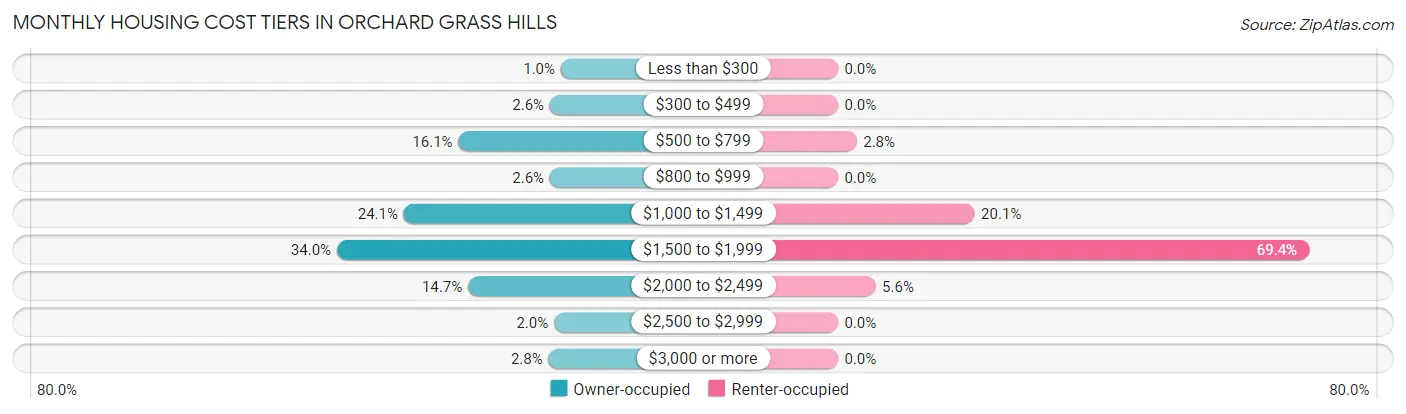 Monthly Housing Cost Tiers in Orchard Grass Hills