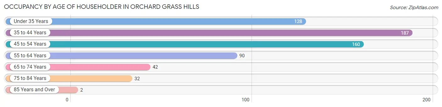 Occupancy by Age of Householder in Orchard Grass Hills