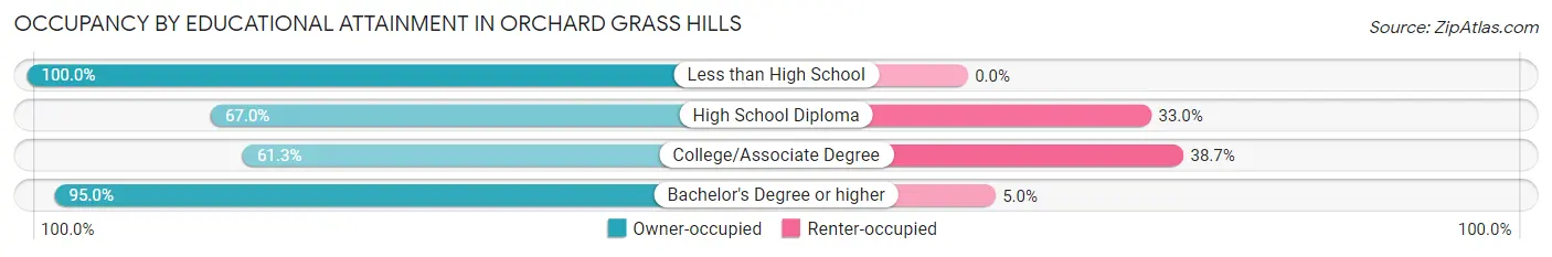 Occupancy by Educational Attainment in Orchard Grass Hills