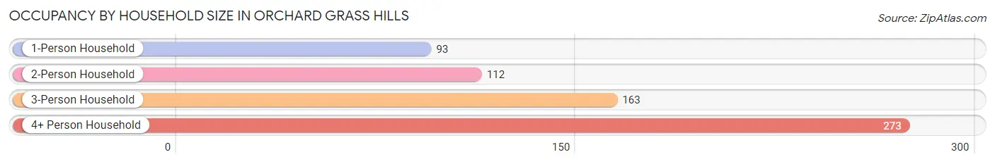 Occupancy by Household Size in Orchard Grass Hills
