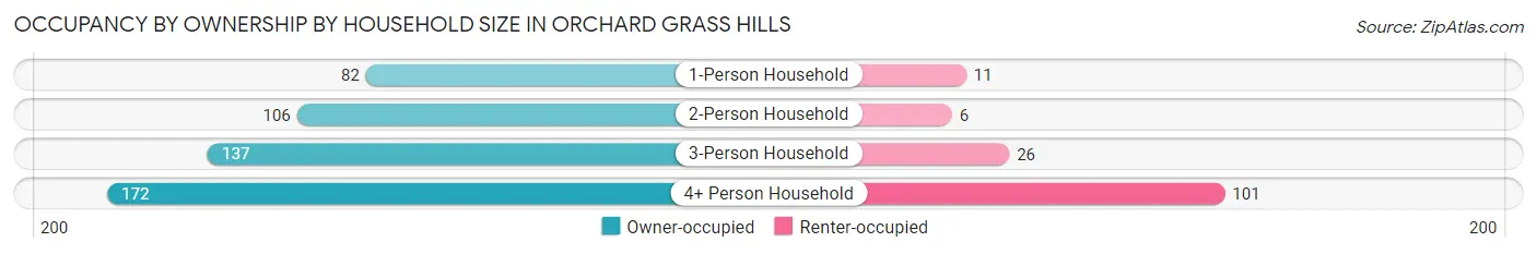 Occupancy by Ownership by Household Size in Orchard Grass Hills