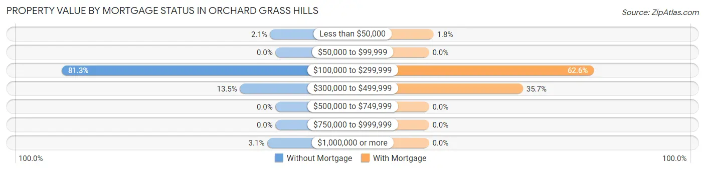Property Value by Mortgage Status in Orchard Grass Hills