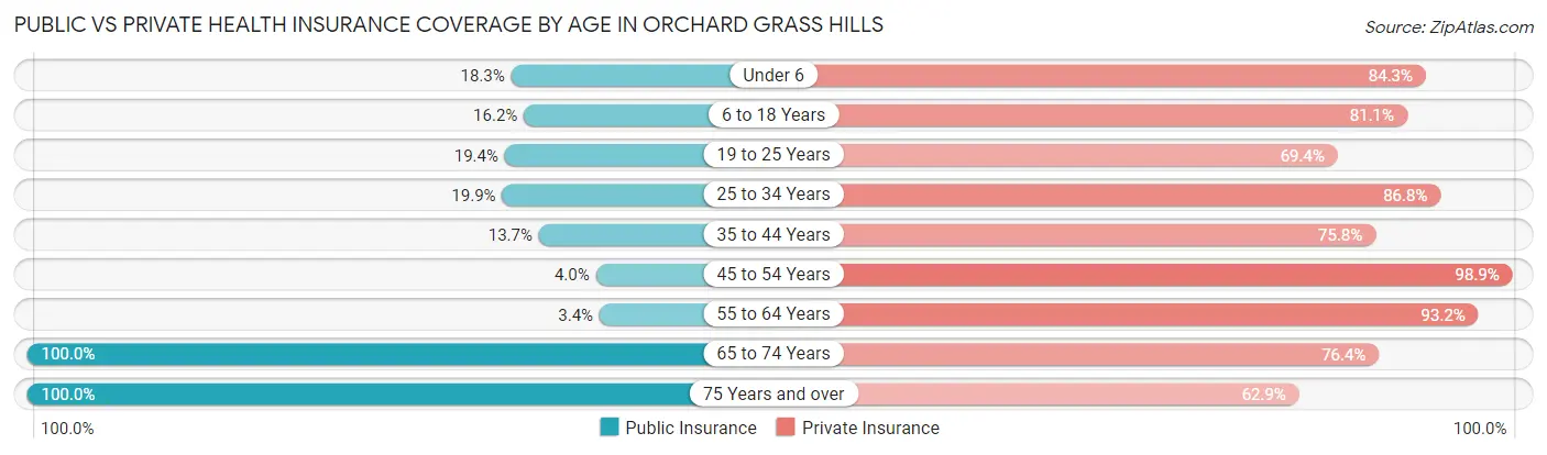 Public vs Private Health Insurance Coverage by Age in Orchard Grass Hills