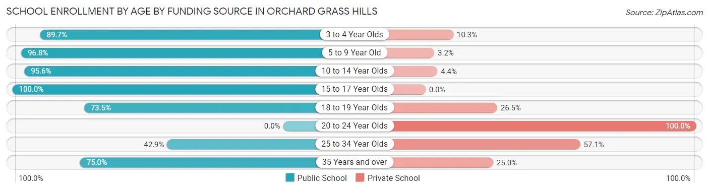 School Enrollment by Age by Funding Source in Orchard Grass Hills