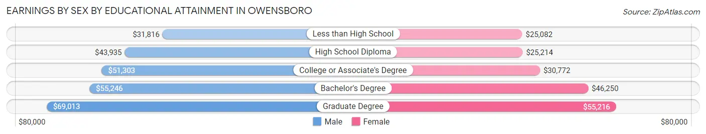 Earnings by Sex by Educational Attainment in Owensboro