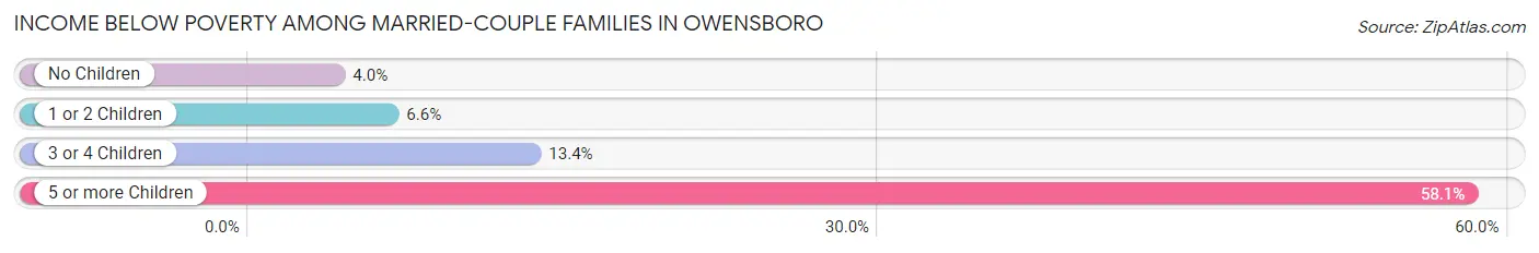 Income Below Poverty Among Married-Couple Families in Owensboro