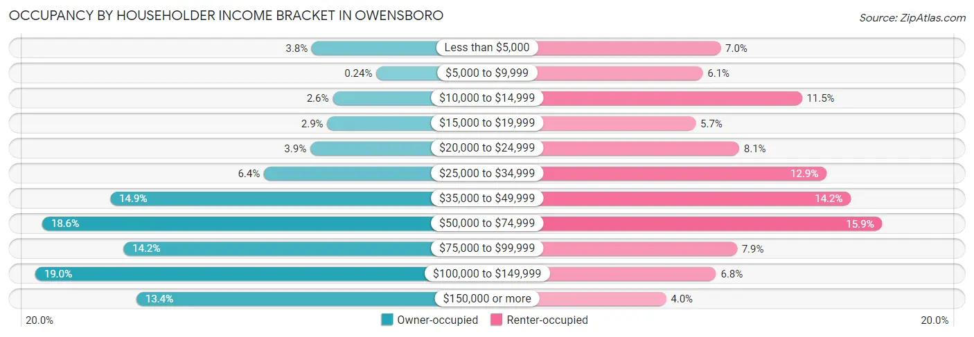 Occupancy by Householder Income Bracket in Owensboro