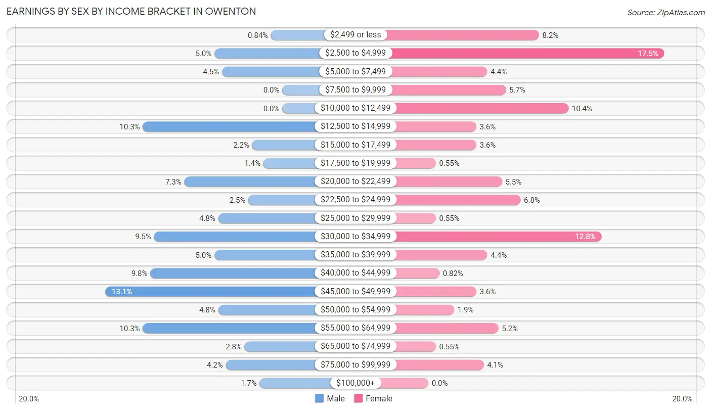 Earnings by Sex by Income Bracket in Owenton