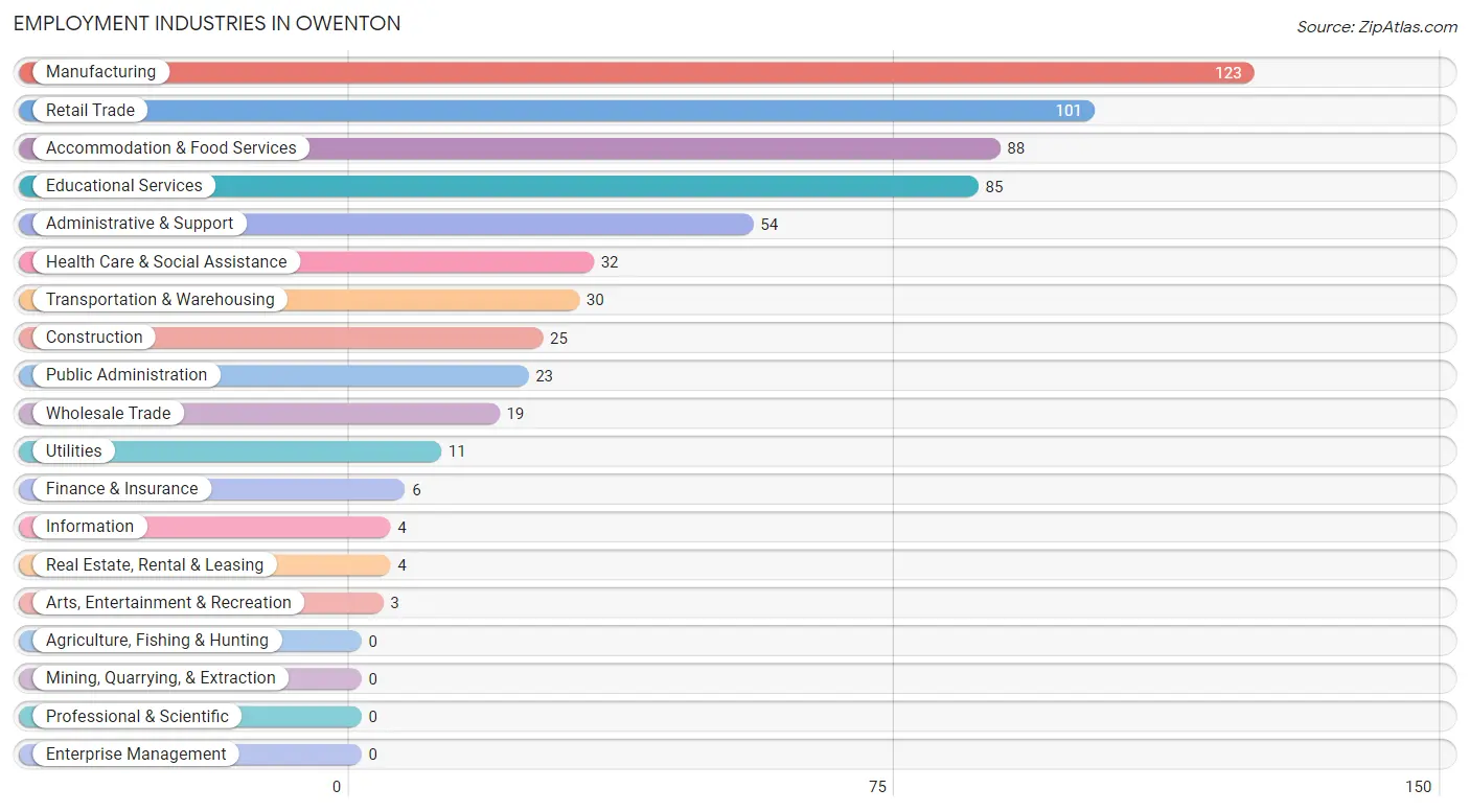 Employment Industries in Owenton