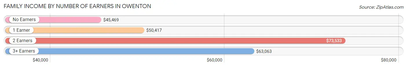 Family Income by Number of Earners in Owenton