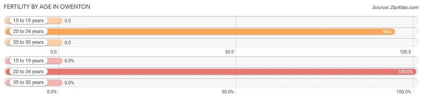 Female Fertility by Age in Owenton