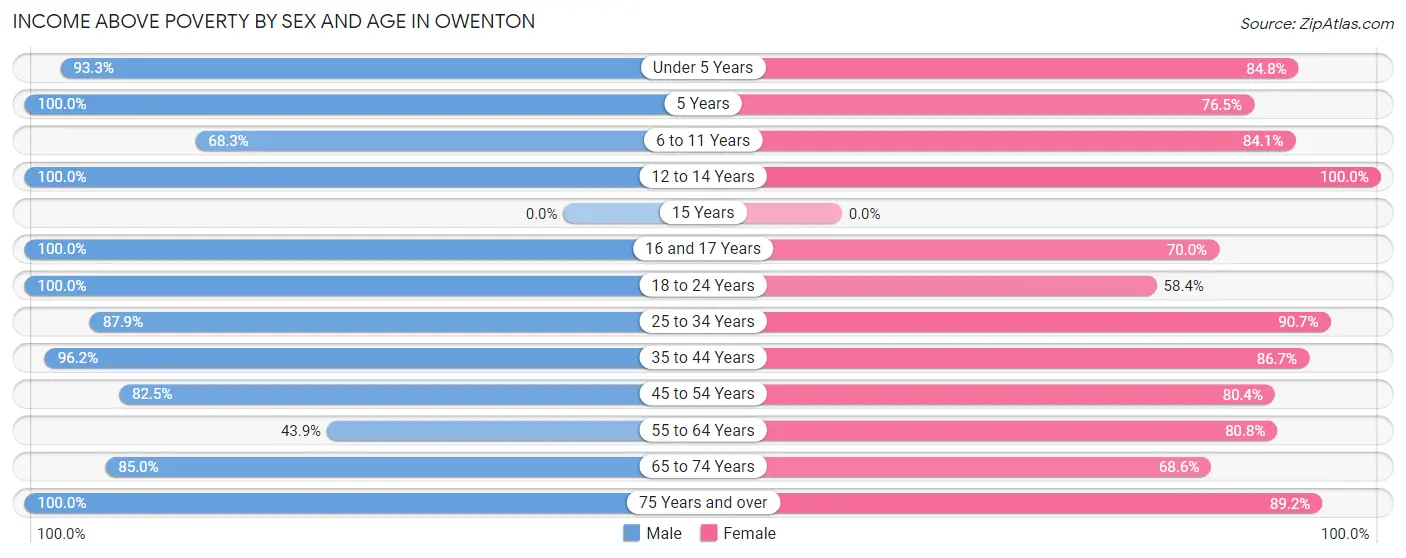 Income Above Poverty by Sex and Age in Owenton