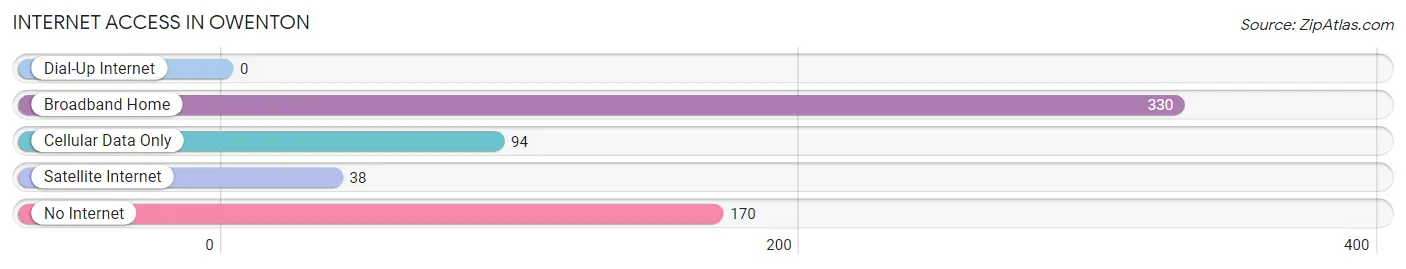 Internet Access in Owenton