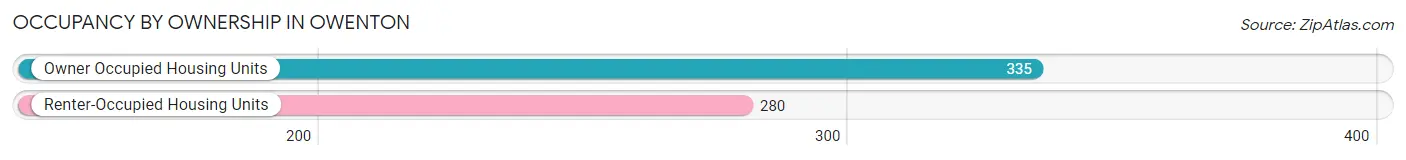 Occupancy by Ownership in Owenton