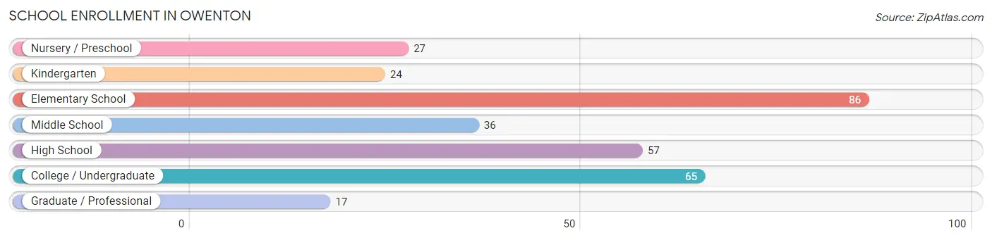 School Enrollment in Owenton