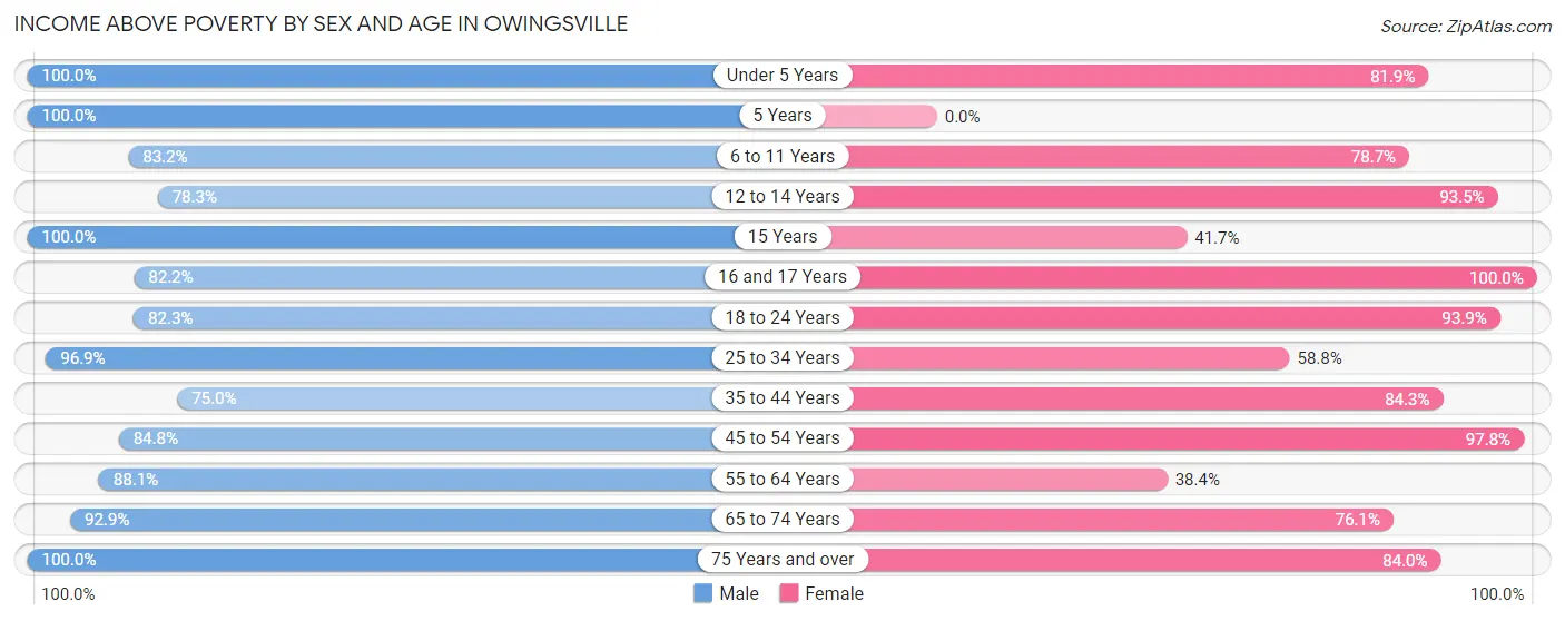 Income Above Poverty by Sex and Age in Owingsville