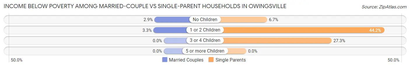 Income Below Poverty Among Married-Couple vs Single-Parent Households in Owingsville