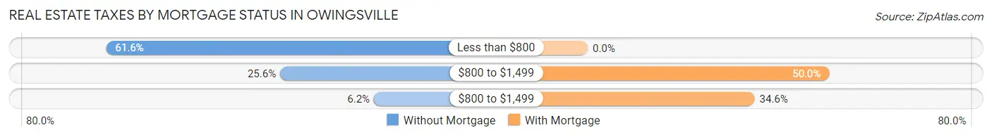 Real Estate Taxes by Mortgage Status in Owingsville