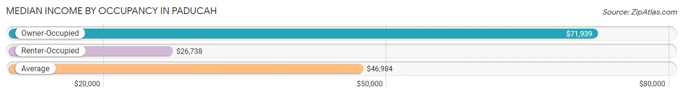 Median Income by Occupancy in Paducah