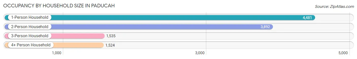Occupancy by Household Size in Paducah