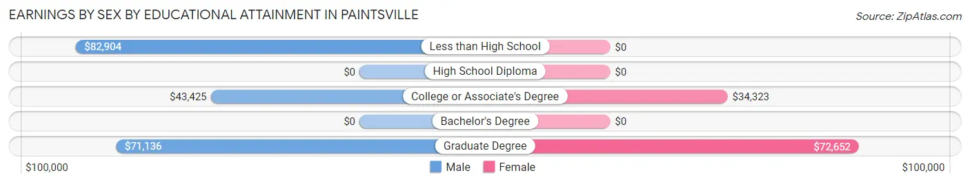 Earnings by Sex by Educational Attainment in Paintsville