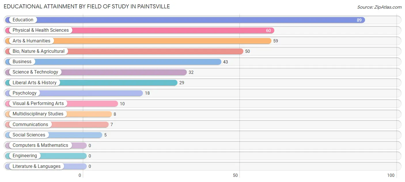 Educational Attainment by Field of Study in Paintsville