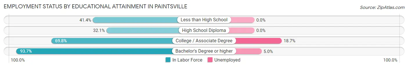 Employment Status by Educational Attainment in Paintsville