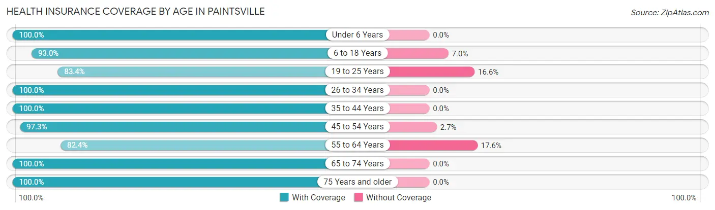 Health Insurance Coverage by Age in Paintsville