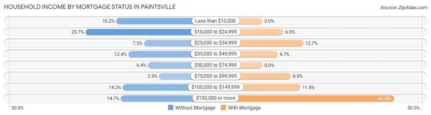 Household Income by Mortgage Status in Paintsville