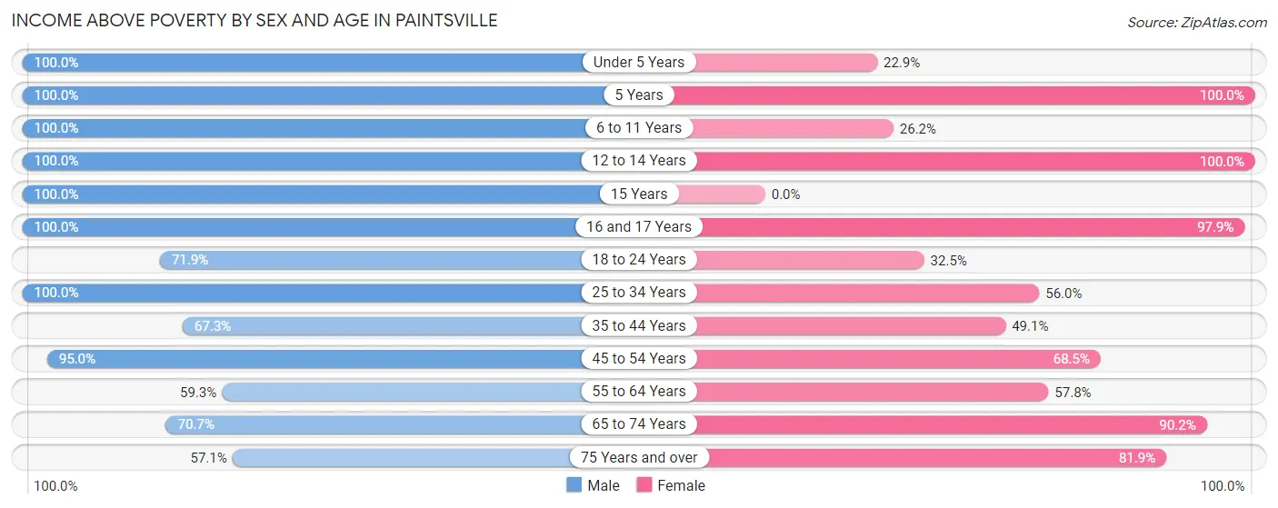 Income Above Poverty by Sex and Age in Paintsville