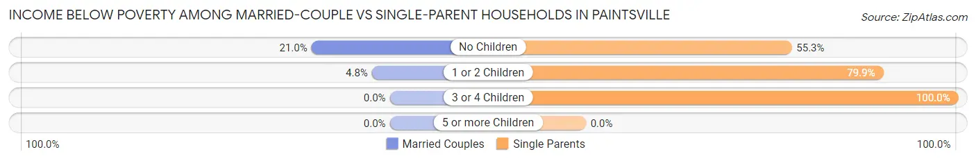 Income Below Poverty Among Married-Couple vs Single-Parent Households in Paintsville